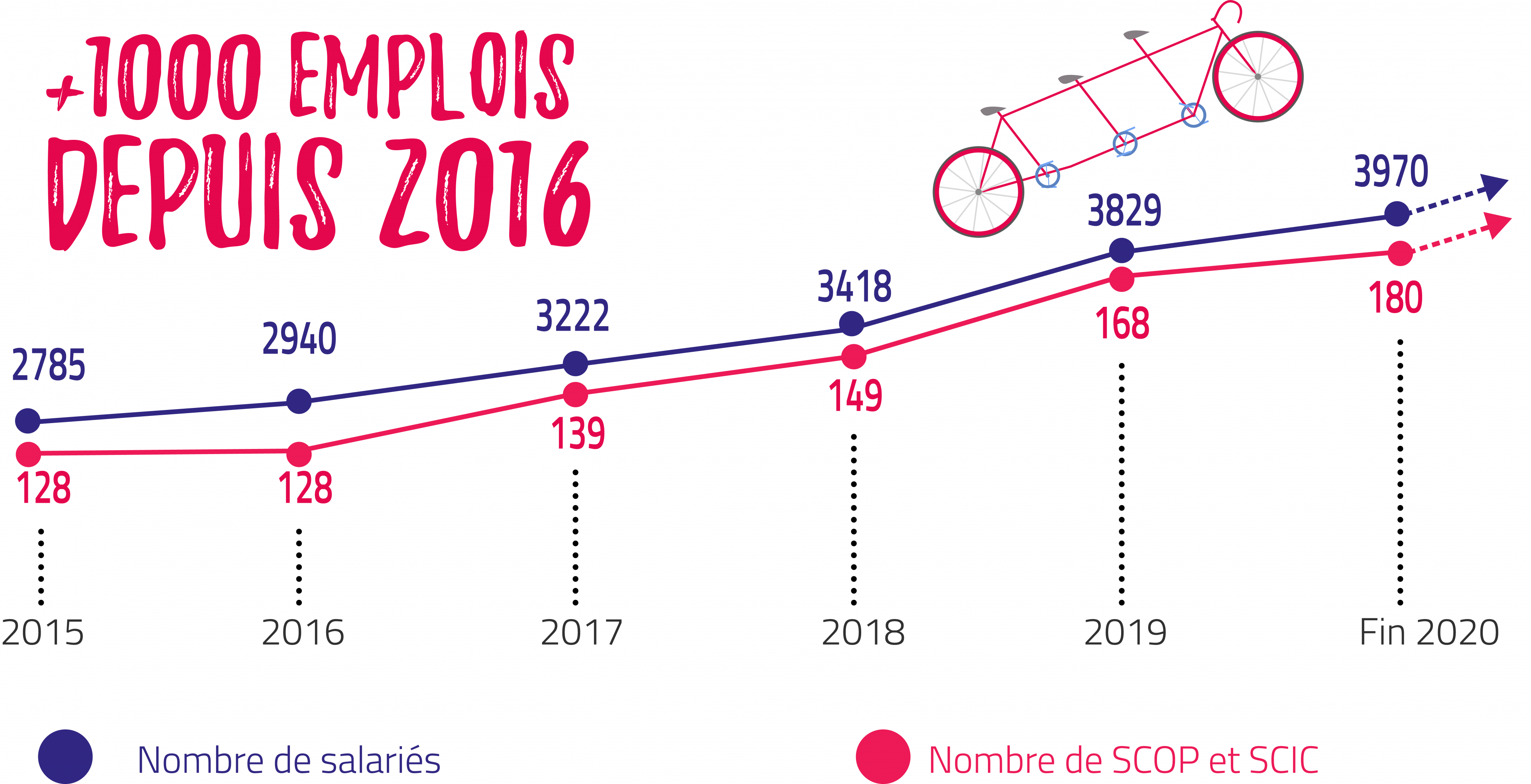 évolution des SCOP et SCIC de 2010 à nos jours