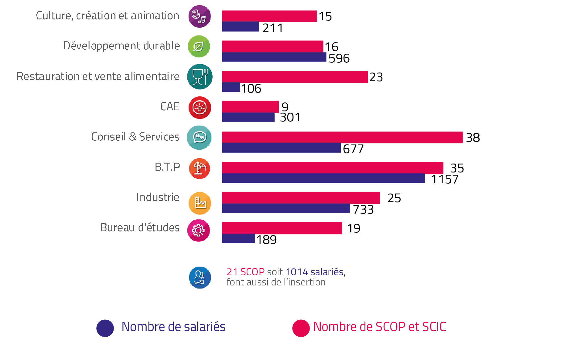 Répartition des coopératives par secteurs d'activités