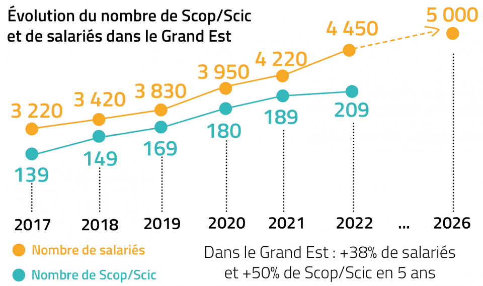 évolution des SCOP et SCIC de 2017 à nos jours